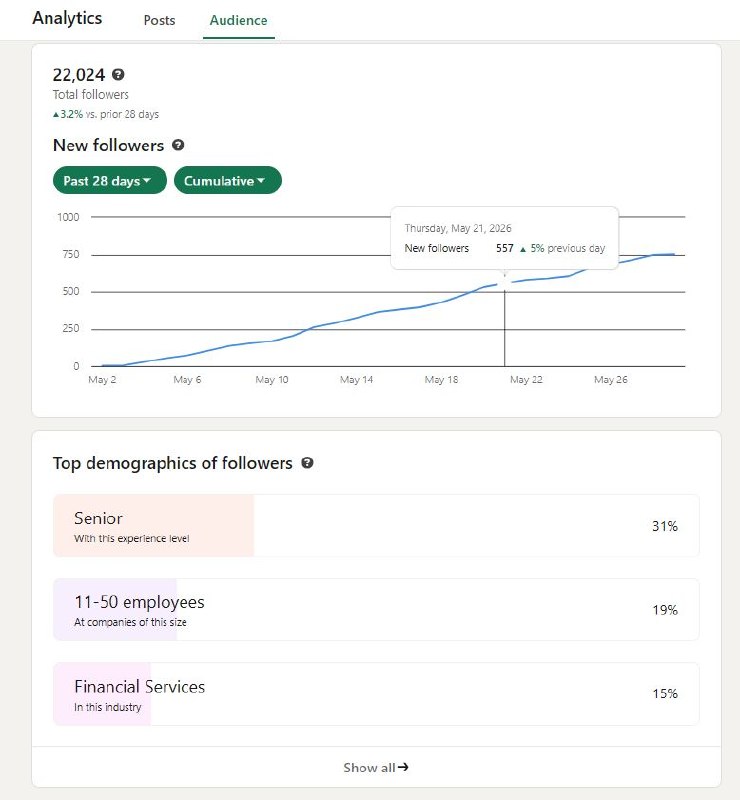 22,024 total followers up 3.2%