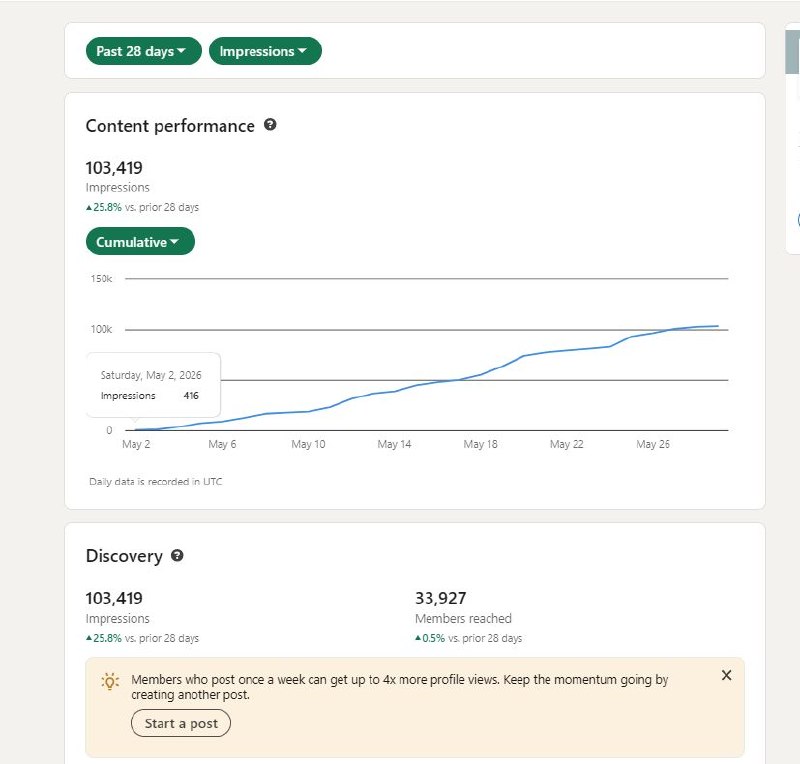 103,419 impressions — up 25.8%